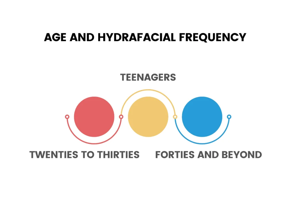 Age and HydraFacial Frequency Infographic