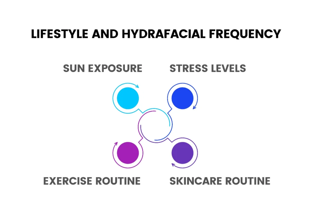 Lifestyle and HydraFacial Frequency Infographic