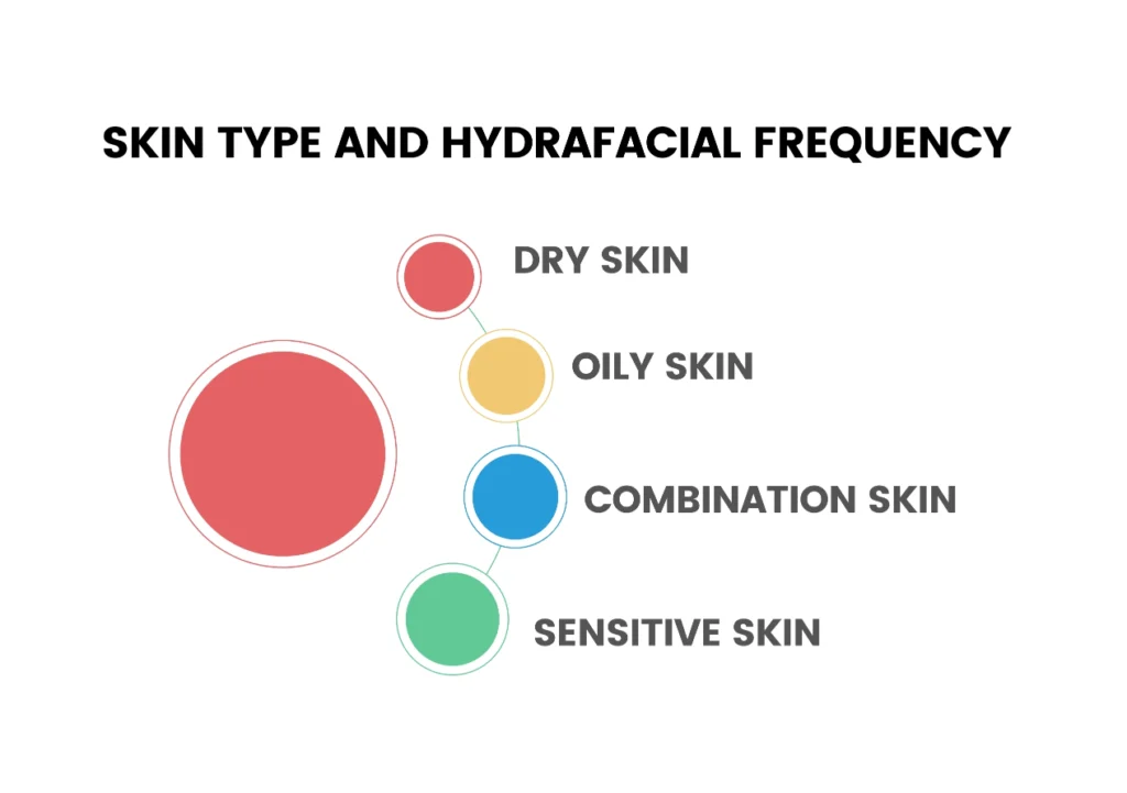 Skin Type and HydraFacial Frequency Infographic