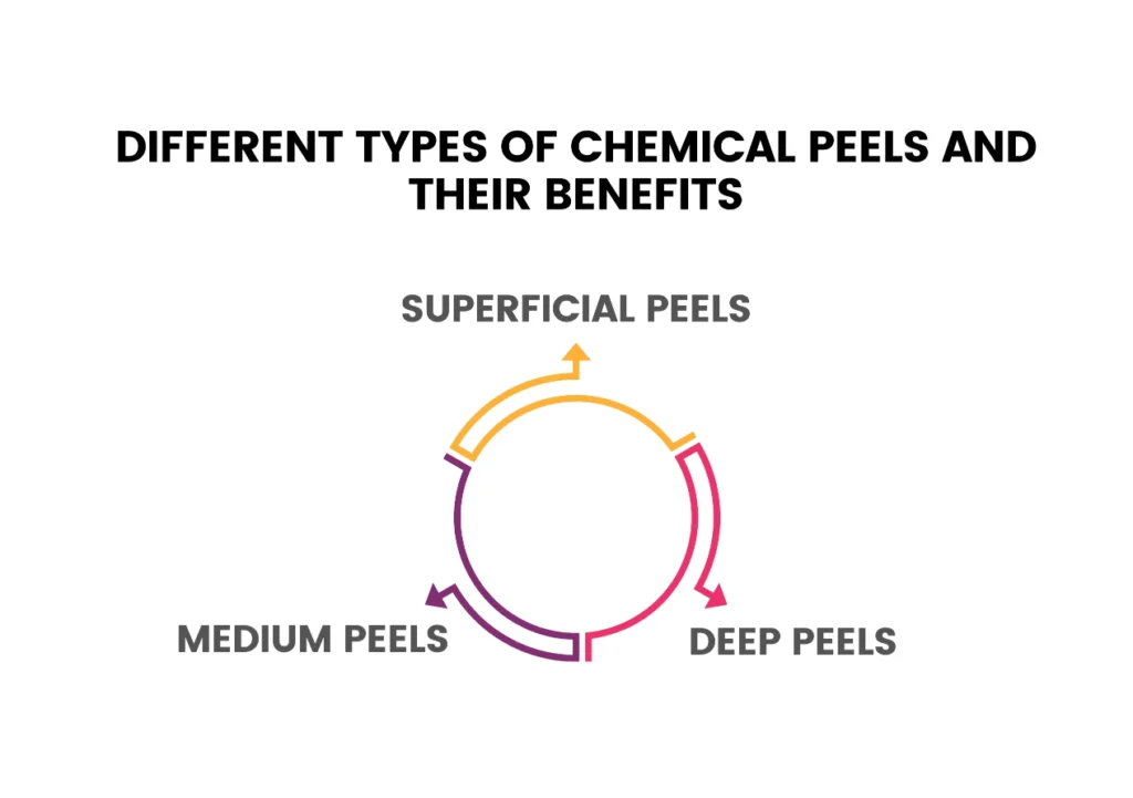 Different Types of Chemical Peels Infographic